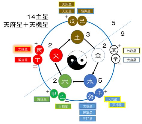 星五行屬性|五行